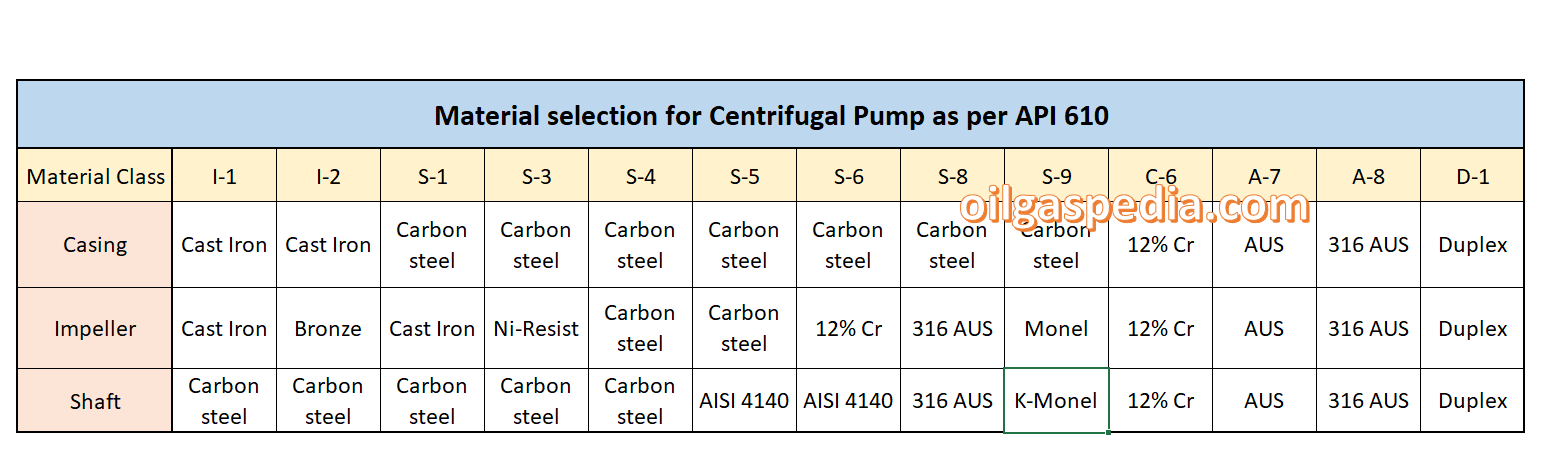 centrifugal pump material selection